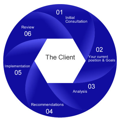 Financial Planning process